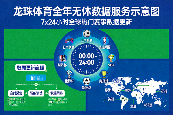 龙珠体育全年无休数据服务示意图，展示覆盖五大联赛、奥运项目等全球热门赛事的7x24小时数据更新