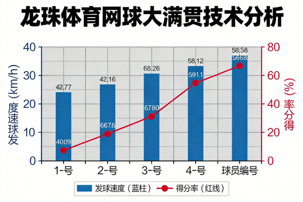 龙珠体育网球大满贯技术分析：展示球员发球速度与得分率等关键数据对比图