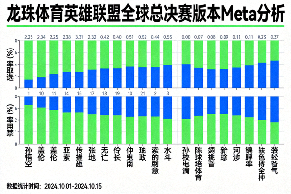 龙珠体育英雄联盟全球总决赛版本Meta分析：展示英雄选取率与禁用率数据图表