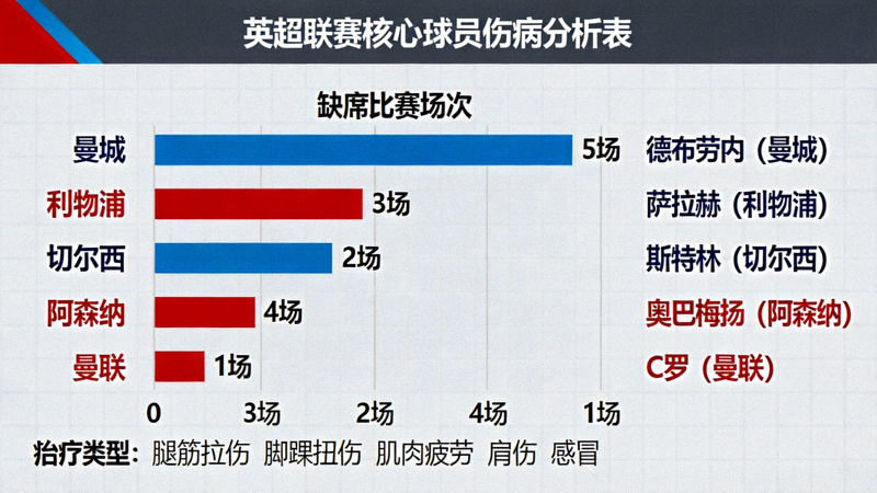 英超联赛伤病分析图表 - 展示各球队核心球员伤病情况与缺席比赛场次的数据可视化图表