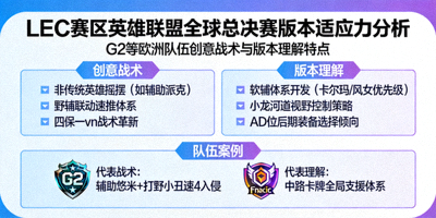 LEC赛区英雄联盟全球总决赛版本适应力分析图，展示G2等欧洲队伍在创意战术与版本理解上的特点