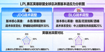 LPL赛区英雄联盟全球总决赛版本适应力分析图，展示JDG、BLG等战队对新版本的战术调整与英雄池深度