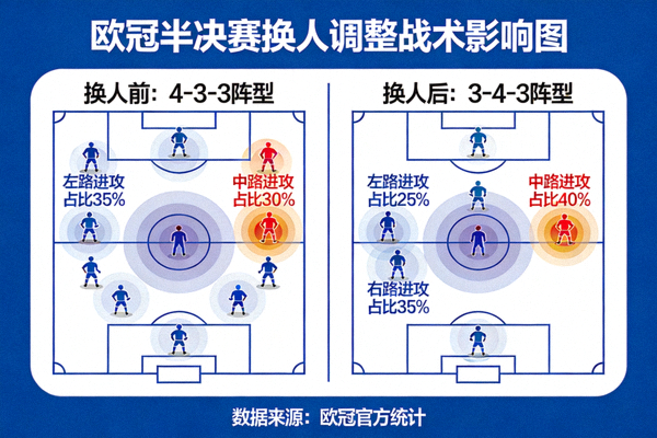 欧冠半决赛换人调整战术影响图 - 展示阵型变化与进攻区域分布的前后对比