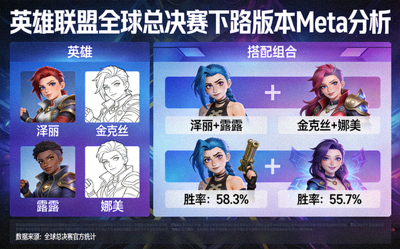 英雄联盟全球总决赛下路版本Meta分析，展示泽丽、金克丝、露露、娜美等英雄的搭配与胜率