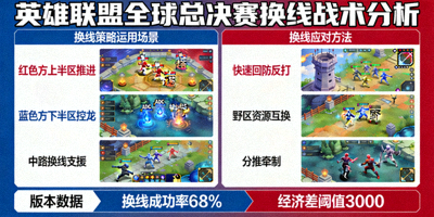 英雄联盟全球总决赛换线战术分析图，展示版本中换线策略的运用场景与应对方法