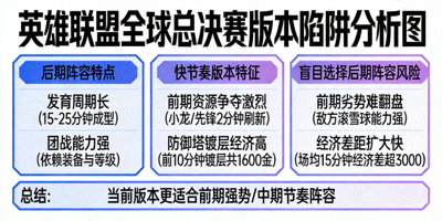 英雄联盟全球总决赛版本陷阱分析图，指出盲目选择后期阵容在当前快节奏版本中的风险